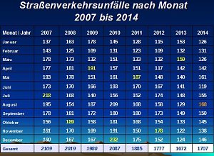 Verkehrsunfallstatistik f&uuml;r 2014 (1)