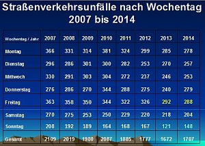 Verkehrsunfallstatistik f&uuml;r 2014 (1)