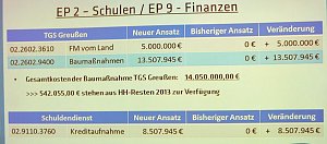 &Auml;nderungen im Haushalt beschlossenen