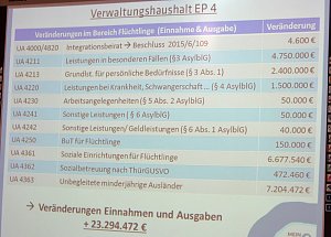 Haushalt f&uuml;r 2016 auf dem Weg
