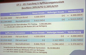 Haushalt f&uuml;r 2016 auf dem Weg