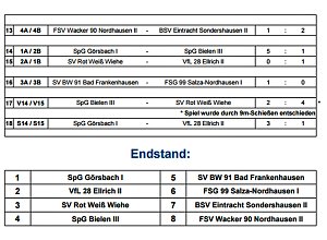 Weitere Kreismeister ermittelt