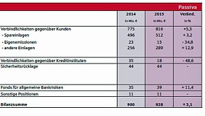 Positive Bilanz f&uuml;r 2015 pr&auml;sentiert