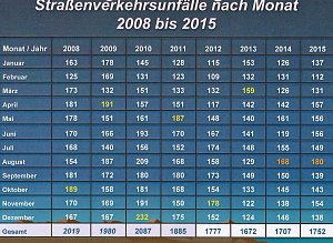 mehr Verletzte - weniger Get&ouml;tete