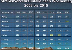 mehr Verletzte - weniger Get&ouml;tete