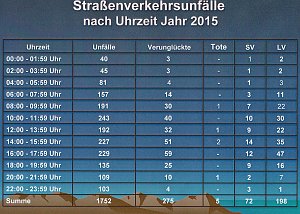 mehr Verletzte - weniger Get&ouml;tete