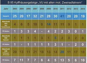 Verkehrsunfallstatistik f&uuml;r 2015 vorgestellt (2)