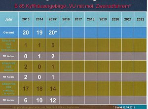 Verkehrsunfallstatistik f&uuml;r 2015 vorgestellt (2)