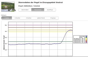 Videos und Pegel zur Hochwasserlage: