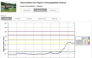 Videos und Pegel zur Hochwasserlage: