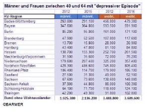 Thüringer Männer zunehmend depressiv