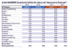 Thüringer Männer zunehmend depressiv