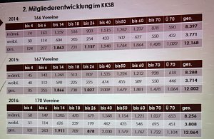 Kyffh&auml;userkreissportbund zog Bilanz