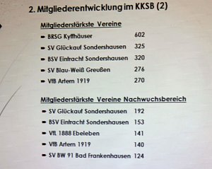 Kyffh&auml;userkreissportbund zog Bilanz