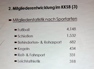 Kyffh&auml;userkreissportbund zog Bilanz