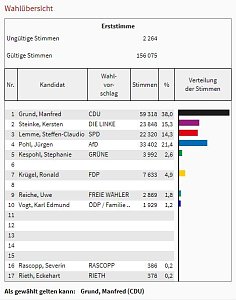 Vorl&auml;ufiges Endergebnis steht