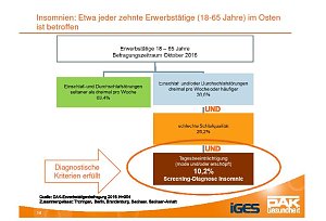 &Uuml;ber 80 Prozent der Th&uuml;ringer leiden unter Schlafproblemen
