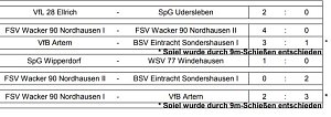 Einzelergebnisse