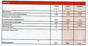Bilanz Sparkasse