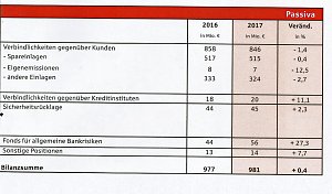 Bilanz Sparkasse
