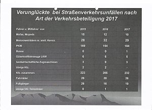 Verkehrsunfallstatistik f&uuml;r 2017
