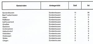 Noch nicht genügend Schöffen gefunden