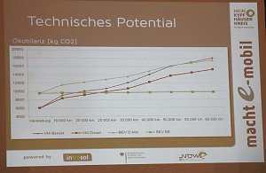 Abschlussberichtes zum Elektromobilit&auml;tskonzept des Kyffh&auml;userkreises