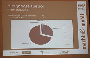 Abschlussberichtes zum Elektromobilit&auml;tskonzept des Kyffh&auml;userkreises