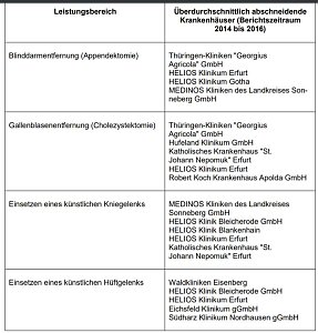18 Kliniken aus Th&uuml;ringen mit Top-Note