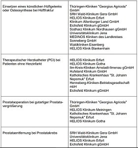 18 Kliniken aus Th&uuml;ringen mit Top-Note