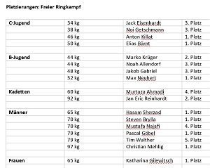 Baustellenreport Kyffh&auml;userkreis