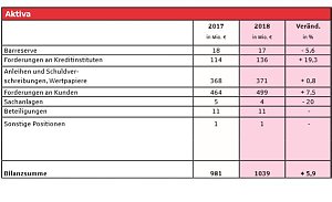 Bilanzsumme: Sprung &uuml;ber die Milliardengrenze