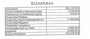 Forstwirtschaftsplan 2019 von Sondershausen
