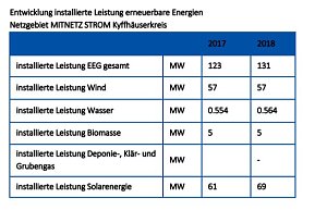 MITNETZ STROM investiert rund 1,4 Millionen Euro im Kyffhäuserkreis