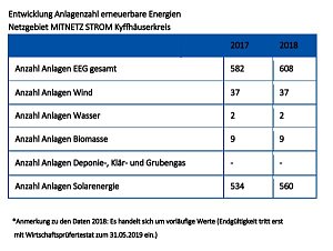 MITNETZ STROM investiert rund 1,4 Millionen Euro im Kyffhäuserkreis