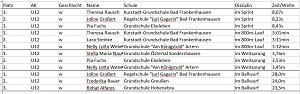 Komplette Ergebnisse Kreisfinale/ Kreisjugendspiele LA GS