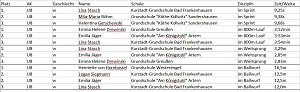 Komplette Ergebnisse Kreisfinale/ Kreisjugendspiele LA GS
