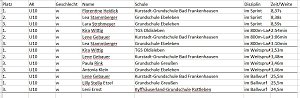 Komplette Ergebnisse Kreisfinale/ Kreisjugendspiele LA GS