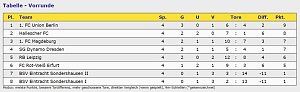 Ein Cup blieb in Sondershausen