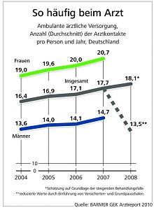Die Statstiken