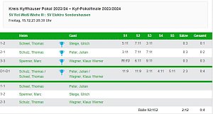 Kyffh&auml;userkreispokalfinale Tabelle