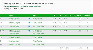 Kyffh&auml;userkreispokalfinale Tabelle