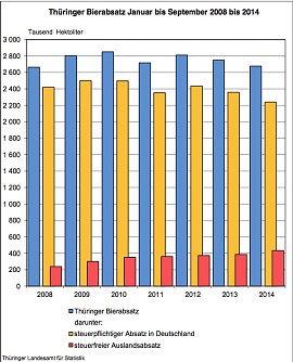Th&uuml;ringer Bierabsatz Januar bis September 2008-2014 (Foto: Th&uuml;ringer Landesamt f&uuml;r Statistik)