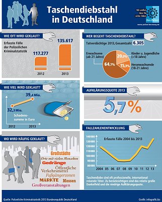 Infografik zum Taschendiebstahl (Foto: Polizeiliche Kriminalpr&auml;vention der L&auml;nder und des Bundes)