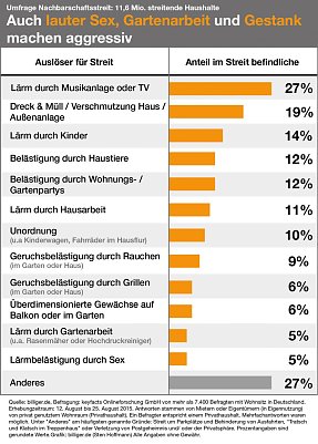 Gr&uuml;nde f&uuml;r Nachbarschaftsstreit in Deutschland (Foto: billiger.de)