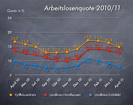 ArbeitslosenzahlenApril 2011 (Foto: wirsinds)
