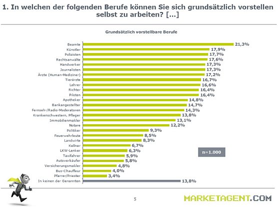 Grafik (Foto: Marketagent.com)