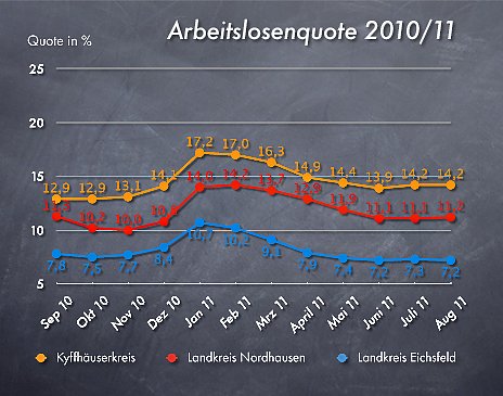 Arbeitslosenquote August 2011 (Foto: wirsinds) Arbeitslosenquote August 2011 (Foto: wirsinds)