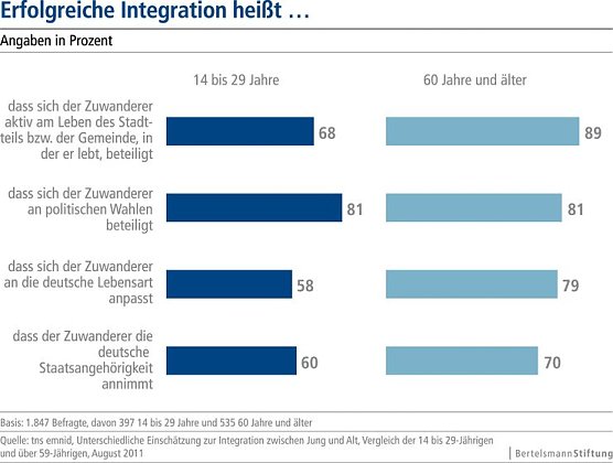 Umfrage (Foto: Bertelsmann Stiftung) Umfrage (Foto: Bertelsmann Stiftung)