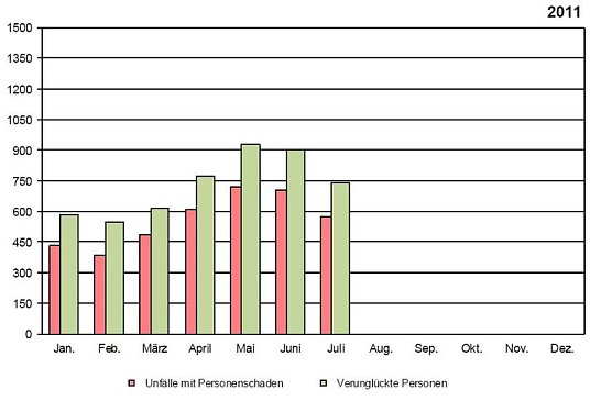 Statistik 2011 (Foto: TLS) Statistik 2011 (Foto: TLS)